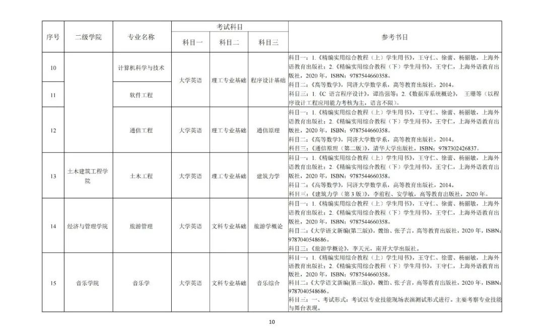 湖南理工學(xué)院2022年“專升本”招生章程（含招生計(jì)劃）(圖9)