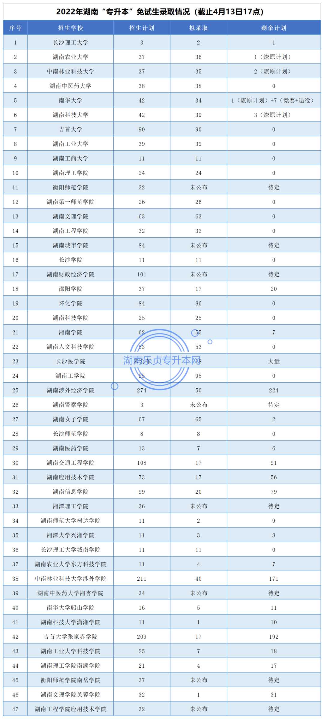 湖南“專升本”免試生征集志愿填報(bào)指南