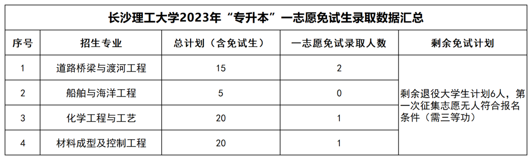 2023年湖南“專升本”公辦院校一志愿免試生錄取情況匯總