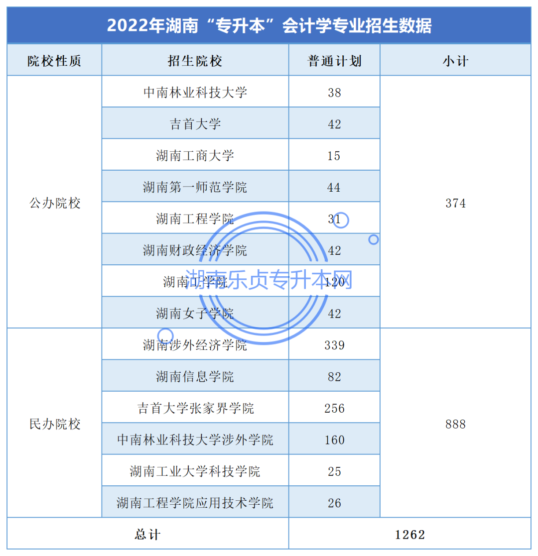 湖南“專升本”會(huì)計(jì)學(xué)專業(yè)考情分析