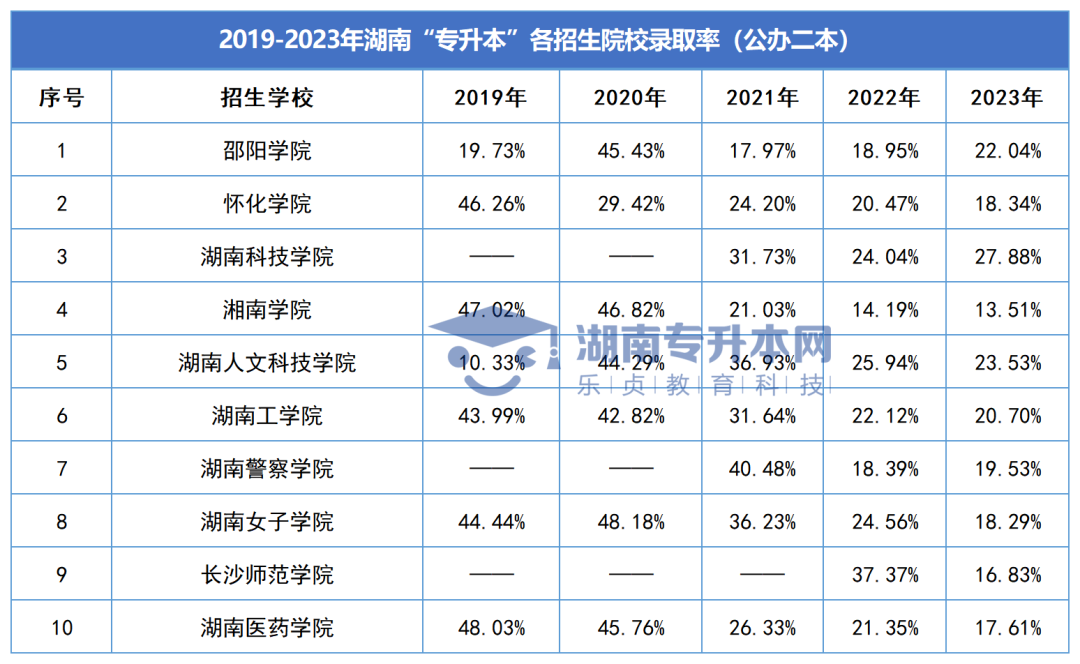 湖南专升本各招生院校录取率汇总（2019年-2023年）(图2)