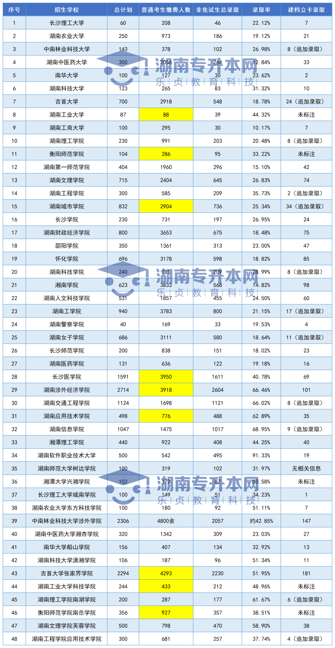 錄取2.25萬余人，2023年湖南專升本各招生院校非免試生錄取數(shù)據(jù)匯總(圖1)