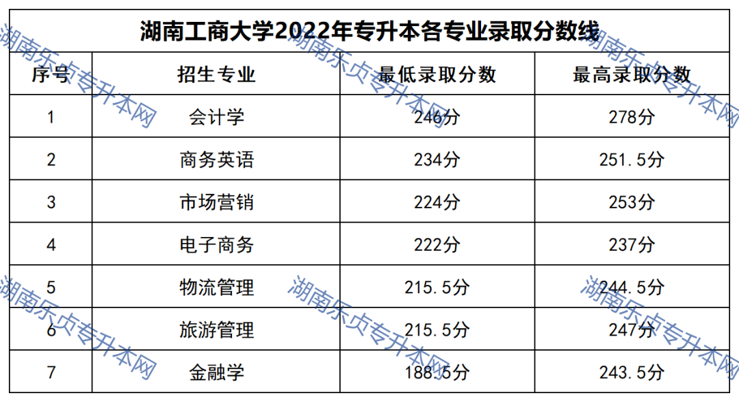 23年参考丨2022年湖南“专升本”录取分数线汇总(图16)