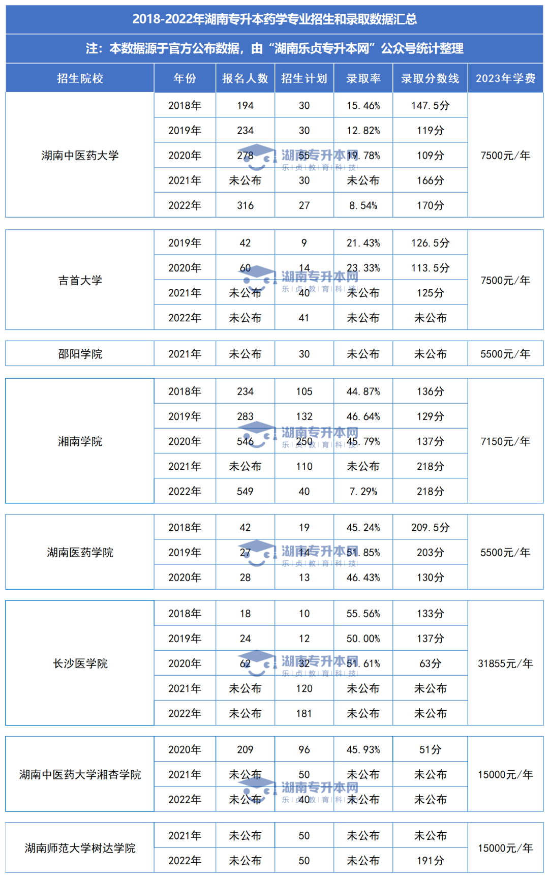 湖南統(tǒng)招專升本歷年分?jǐn)?shù)線及錄取情況（九）