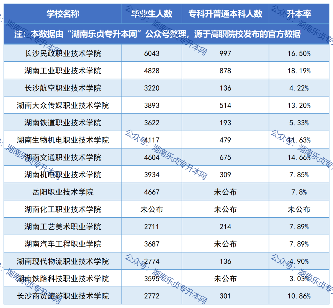 湖南各?？圃盒．厴I(yè)生升本率匯總（一）