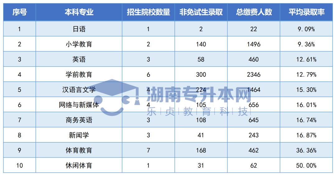 湖南“專升本”公辦院校各招生專業(yè)平均錄取率匯總(圖6)