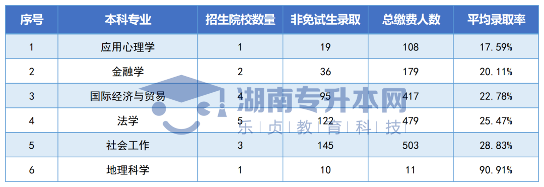 湖南“專升本”公辦院校各招生專業(yè)平均錄取率匯總(圖7)