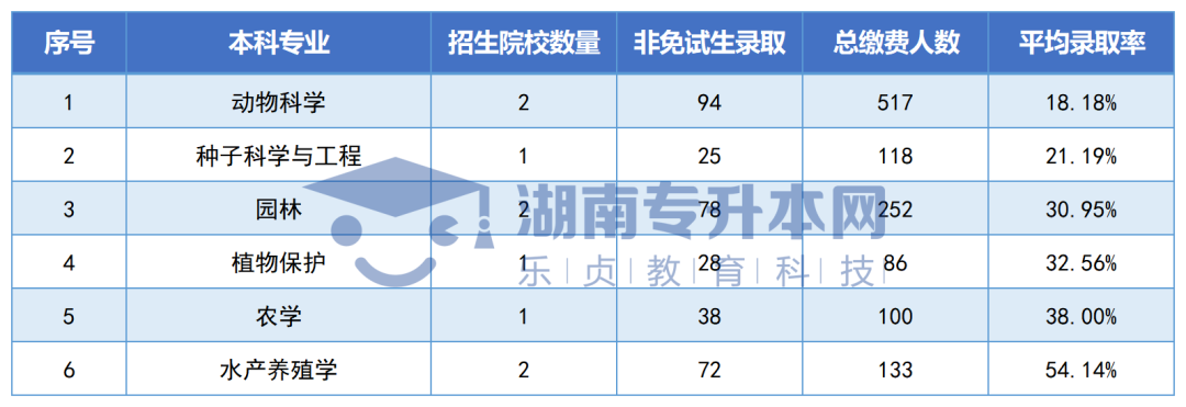 湖南“專升本”公辦院校各招生專業(yè)平均錄取率匯總(圖5)