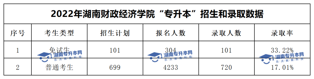 2022年湖南財政經(jīng)濟(jì)學(xué)院“專升本”錄取數(shù)據(jù)揭秘