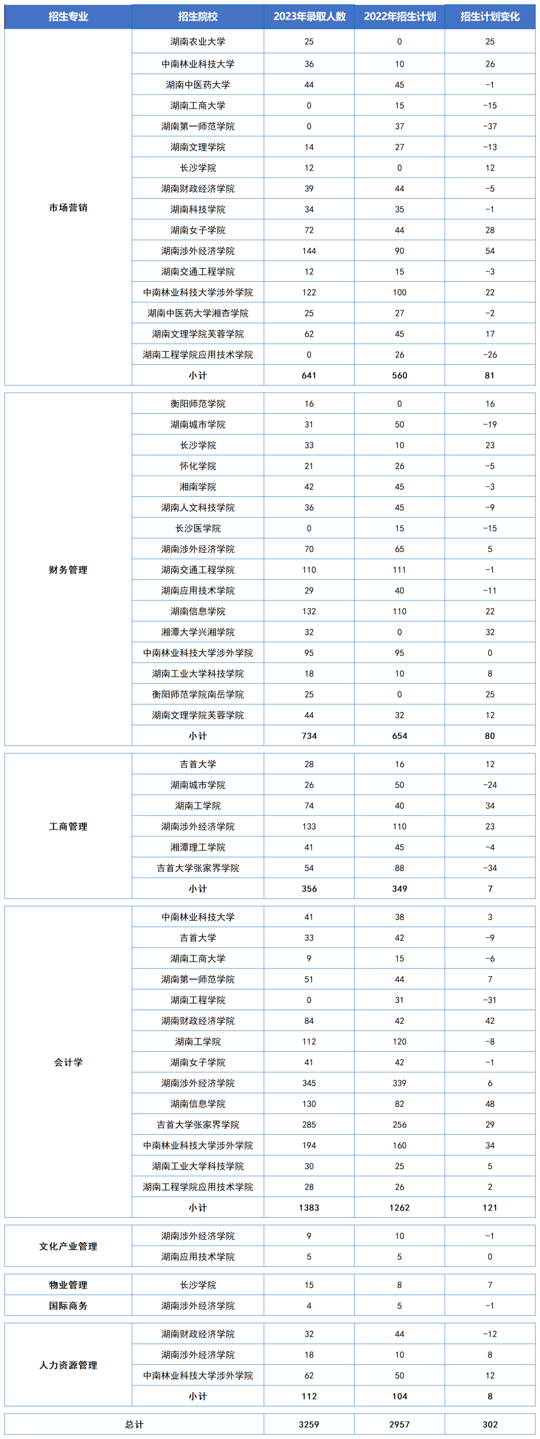 湖南“專升本”五大熱門專業(yè)大類招生數(shù)據(jù)匯總