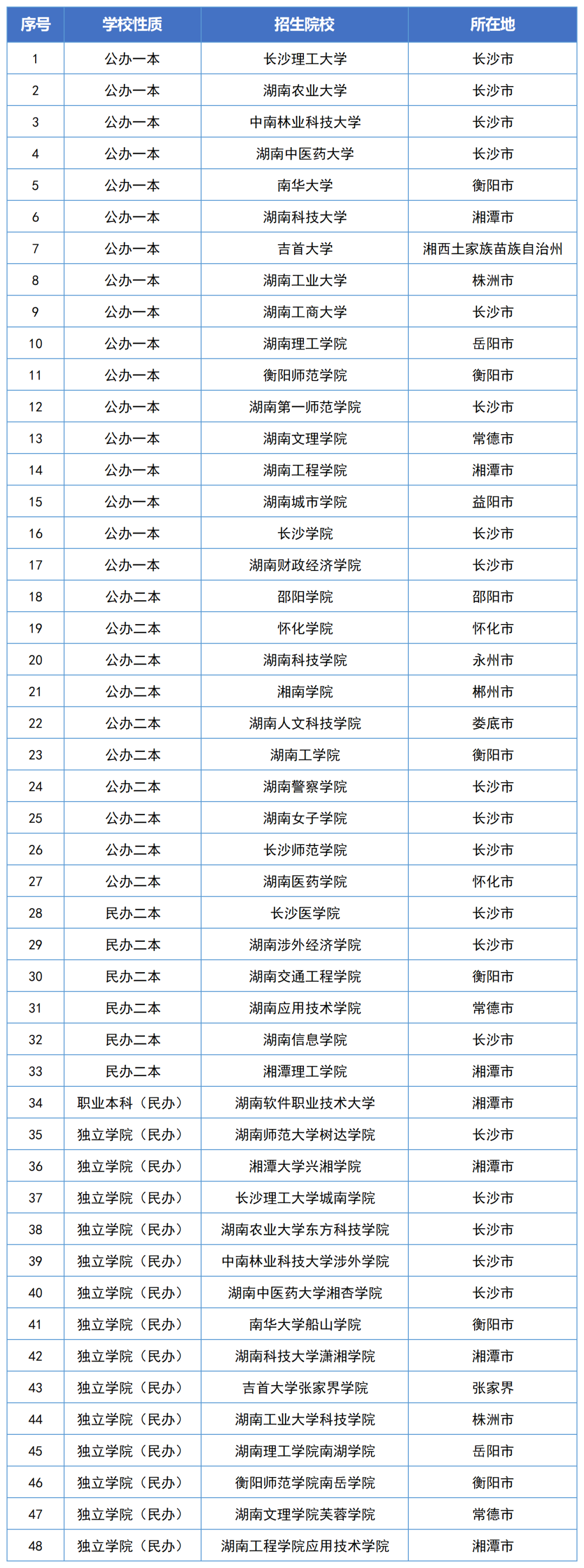 從報(bào)名到錄取，湖南統(tǒng)招專(zhuān)升本政策全面解讀(圖1)