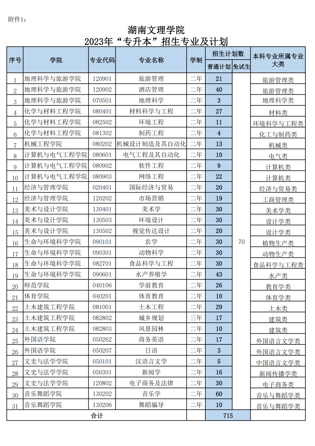 2023年湖南文理學(xué)院專(zhuān)升本招生章程