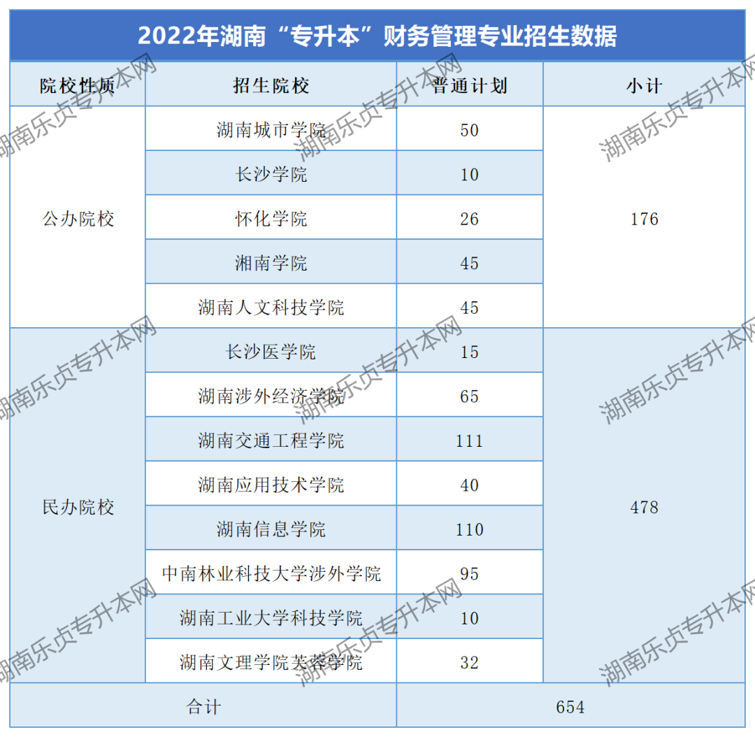 湖南“專升本”財務(wù)管理專業(yè)考情分析