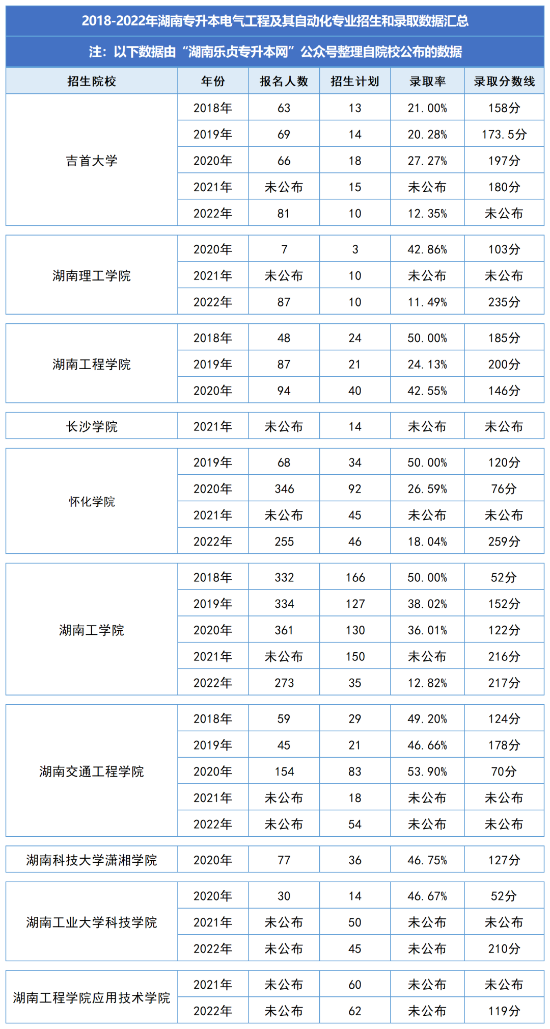 湖南統(tǒng)招專升本歷年分?jǐn)?shù)線及錄取情況（十一）