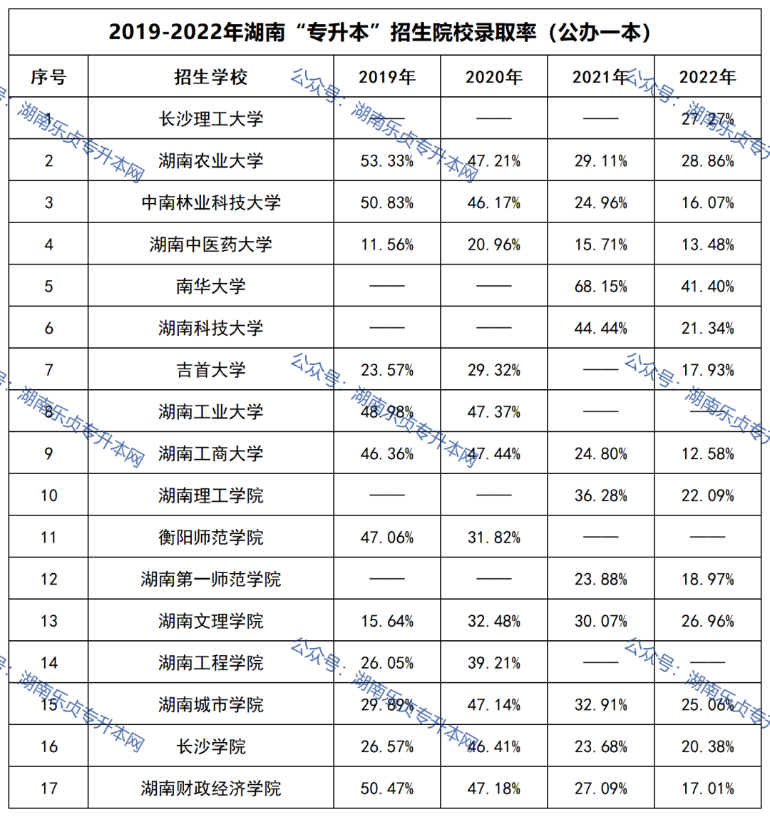 湖南專升本招生院校錄取率匯總（2019年-2022年）