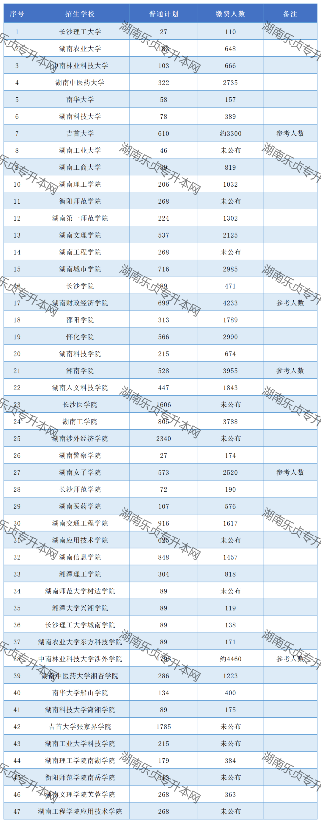 2022年湖南專升本招生院校繳費(fèi)人數(shù)匯總