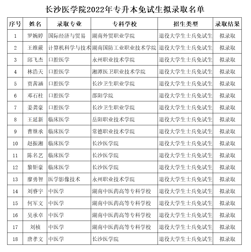 湖南“專升本”第一批擬錄取名單（民辦院校）