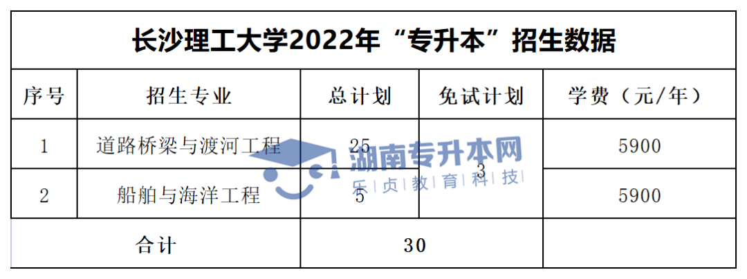 2022年湖南“專升本”招生專業(yè)學(xué)費匯總