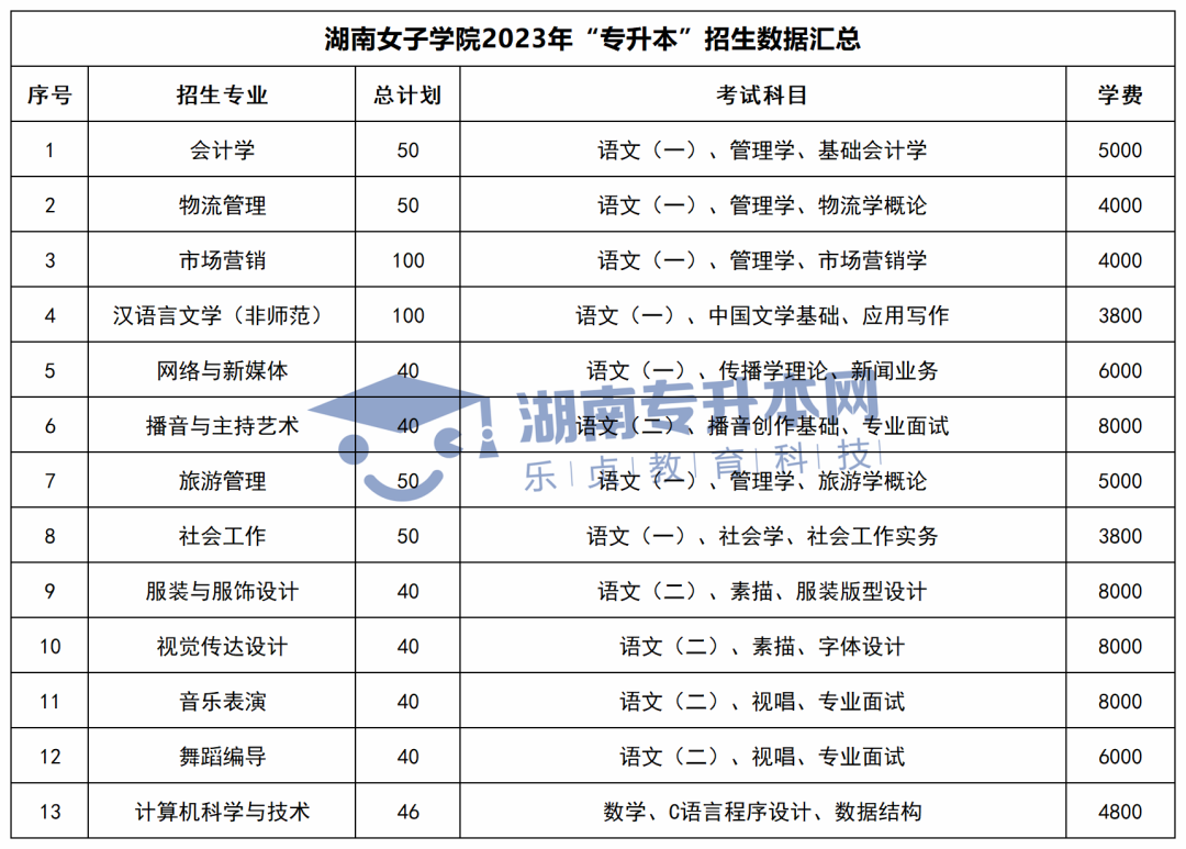 2023年湖南專升本招生計(jì)劃、考試科目和學(xué)費(fèi)匯總(圖25)