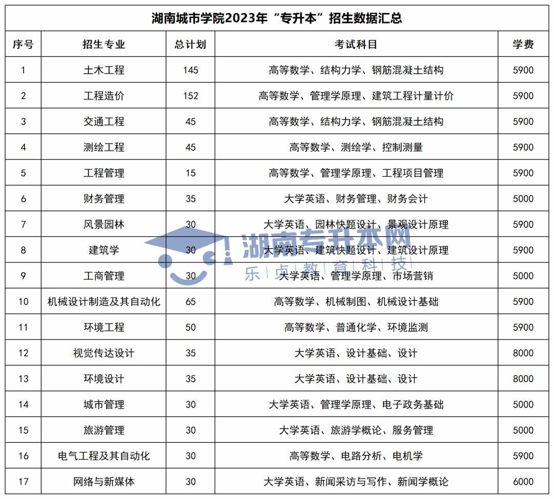 2023年湖南“專升本”招生數(shù)據(jù)匯總(圖15)