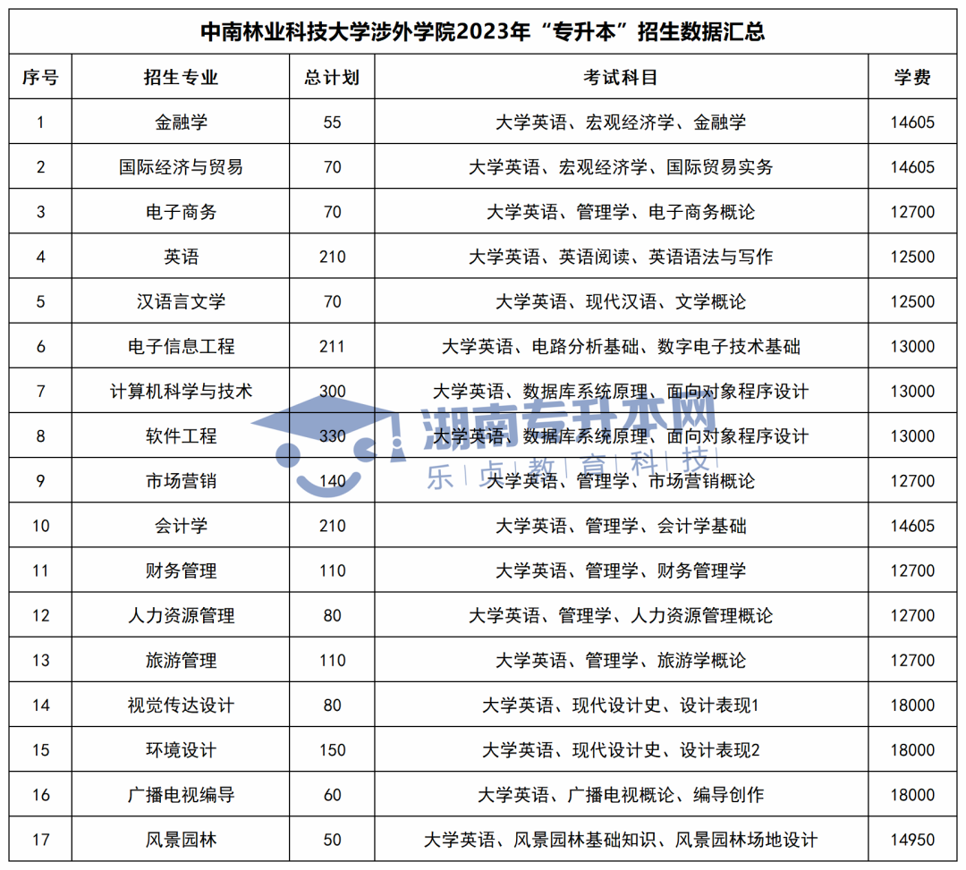 2023年湖南專升本招生計劃、考試科目和學費匯總(圖39)