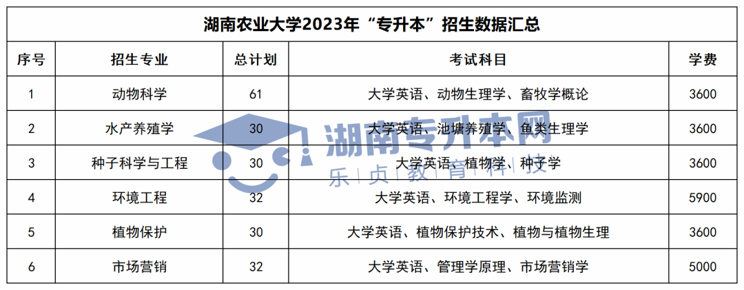 2023年湖南專升本招生計(jì)劃、考試科目和學(xué)費(fèi)匯總(圖2)