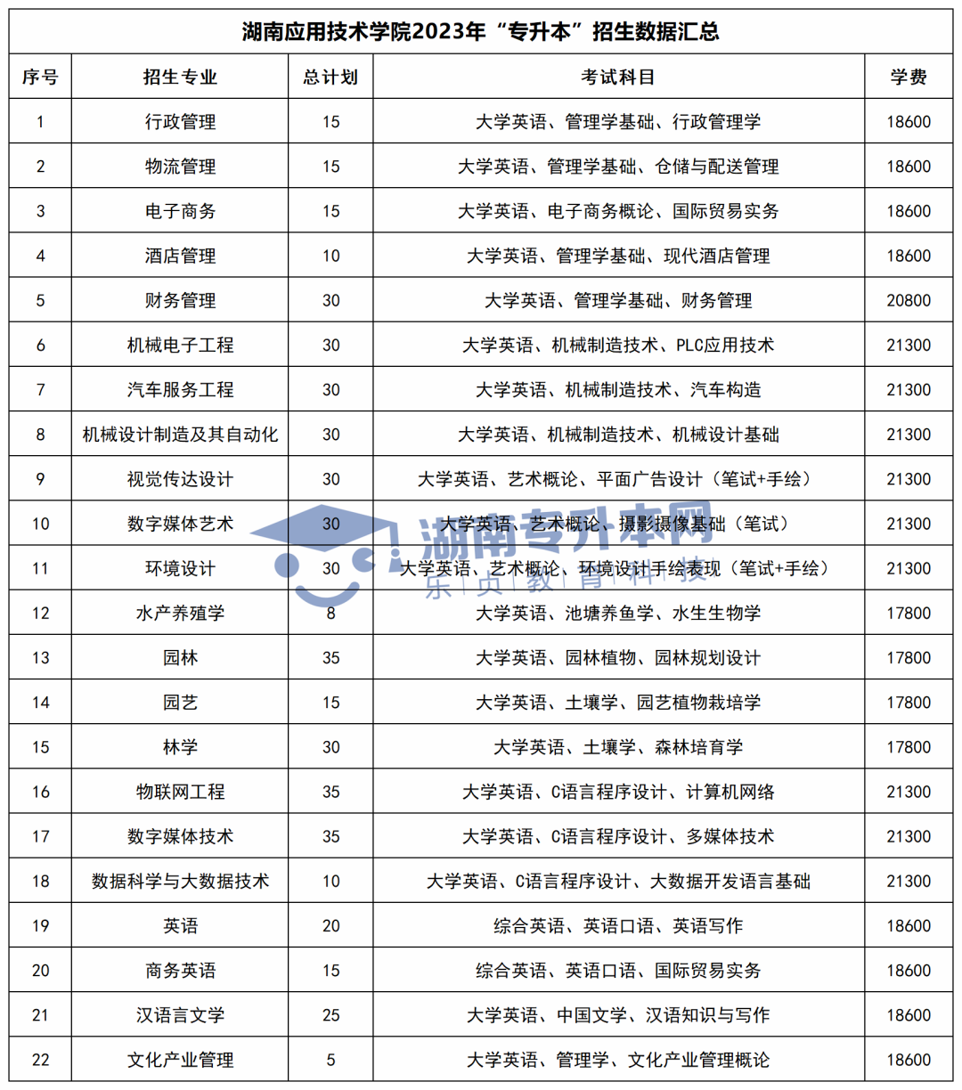 2023年湖南專升本招生計劃、考試科目和學費匯總(圖31)