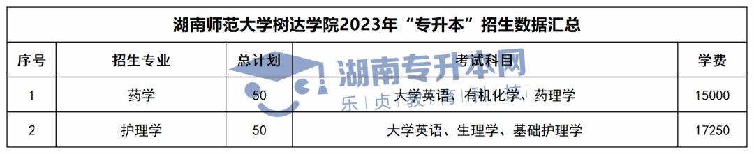 2023年湖南專升本招生計(jì)劃、考試科目和學(xué)費(fèi)匯總(圖35)