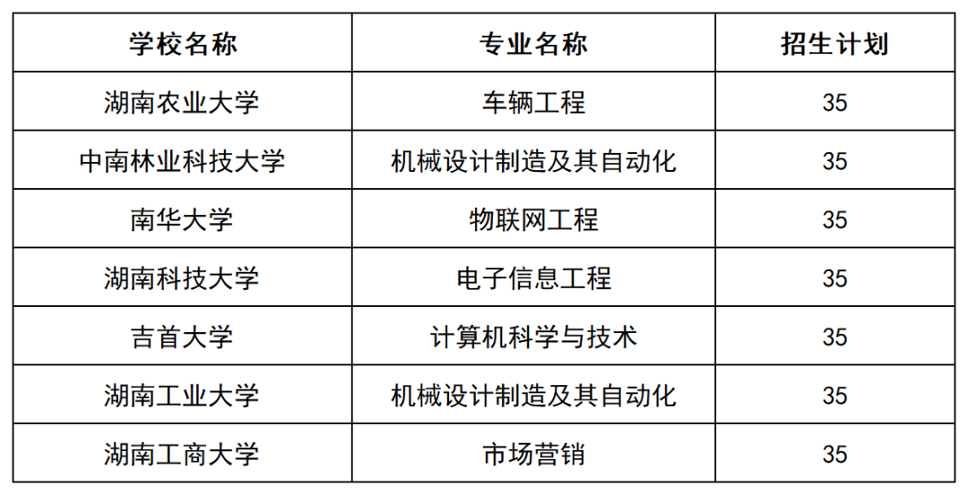 2023年湖南專升本招生計(jì)劃、考試科目和學(xué)費(fèi)匯總(圖49)