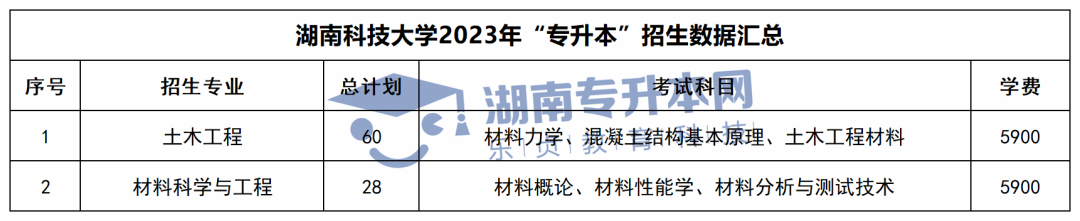 2023年湖南專升本招生計(jì)劃、考試科目和學(xué)費(fèi)匯總(圖6)