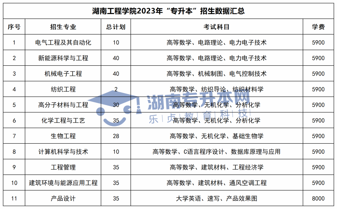 2023年湖南“專升本”招生數(shù)據(jù)匯總(圖14)