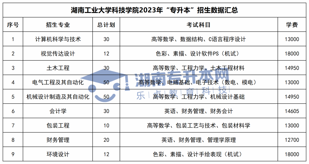 2023年湖南“專升本”招生數(shù)據(jù)匯總(圖44)