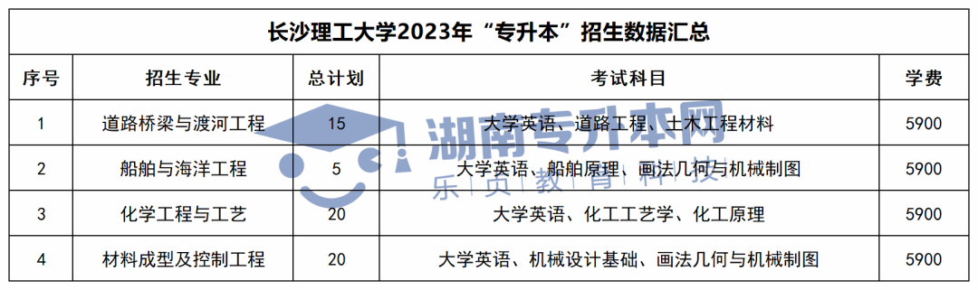 2023年湖南專升本招生計劃、考試科目和學(xué)費匯總