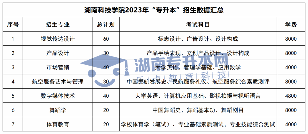 2023年湖南專升本招生計(jì)劃、考試科目和學(xué)費(fèi)匯總(圖20)