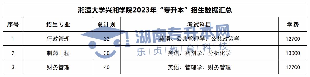 2023年湖南專升本招生計劃、考試科目和學費匯總(圖36)