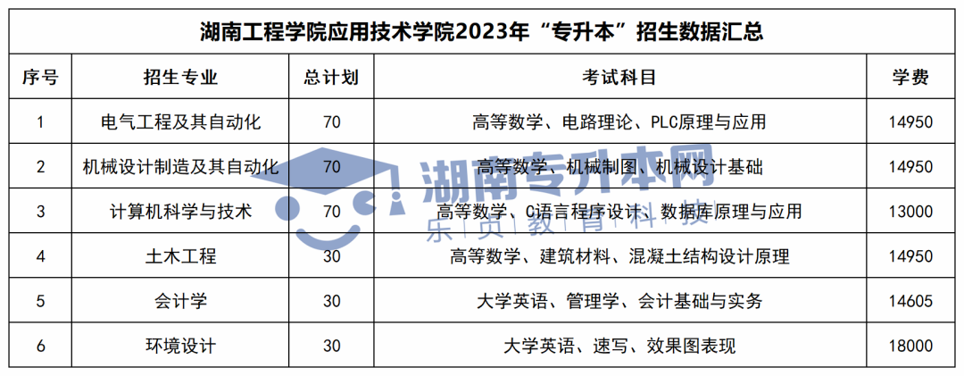 2023年湖南專升本招生計劃、考試科目和學費匯總(圖48)