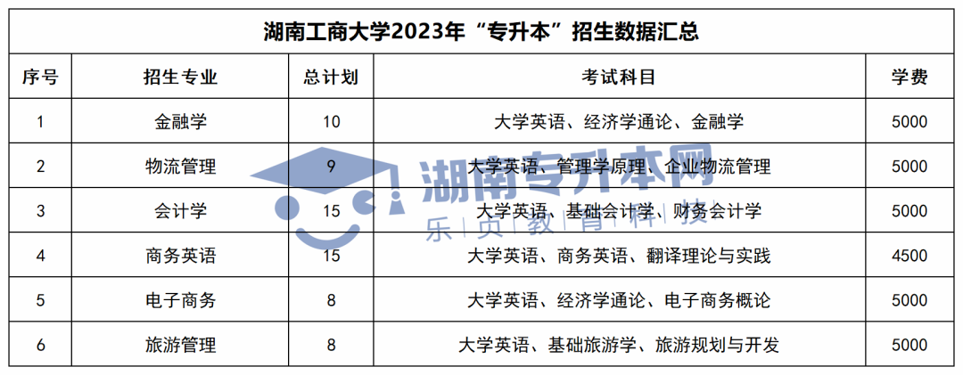 2023年湖南專升本招生計(jì)劃、考試科目和學(xué)費(fèi)匯總(圖9)