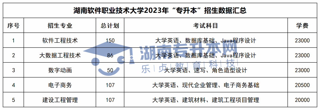 2023年湖南專升本招生計劃、考試科目和學費匯總(圖34)