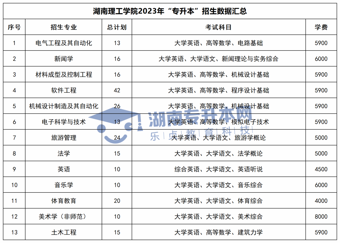 2023年湖南專升本招生計(jì)劃、考試科目和學(xué)費(fèi)匯總(圖10)