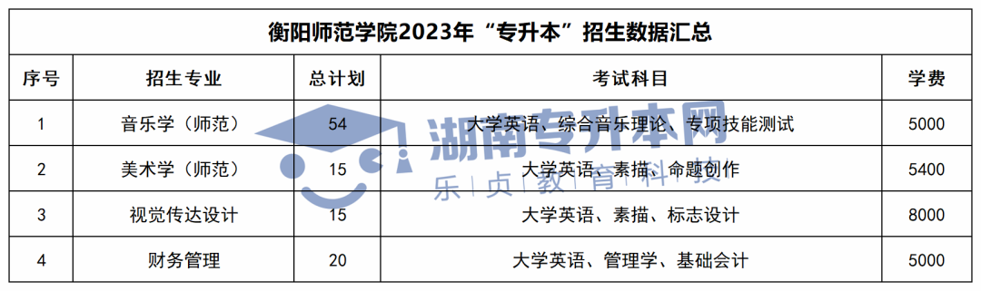 2023年湖南專升本招生計(jì)劃、考試科目和學(xué)費(fèi)匯總(圖11)