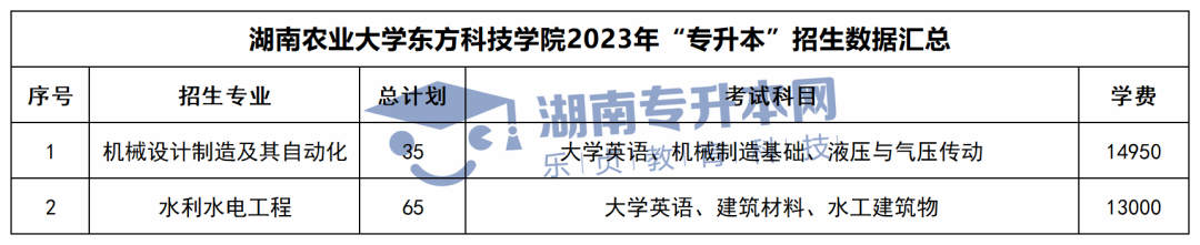 2023年湖南專升本招生計劃、考試科目和學費匯總(圖38)