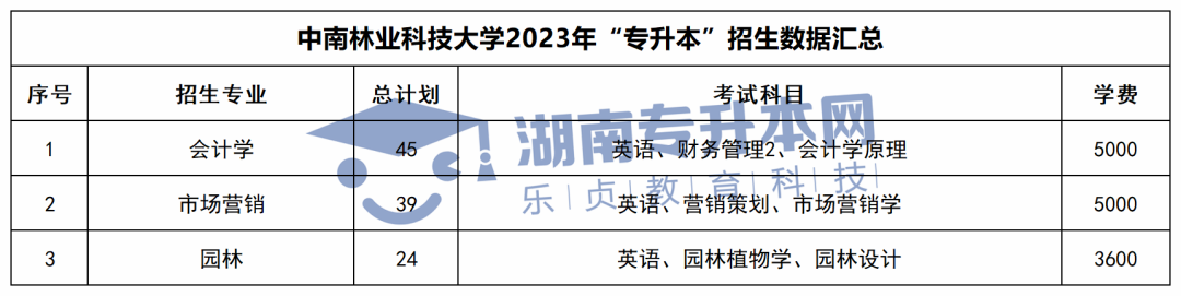 2023年湖南專升本招生計(jì)劃、考試科目和學(xué)費(fèi)匯總(圖3)