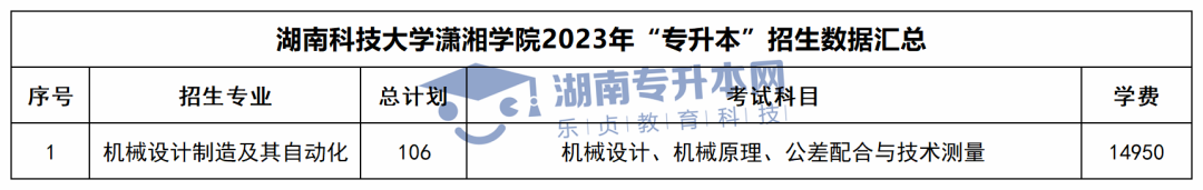 2023年湖南專升本招生計(jì)劃、考試科目和學(xué)費(fèi)匯總(圖42)