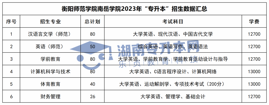 2023年湖南專升本招生計(jì)劃、考試科目和學(xué)費(fèi)匯總(圖46)