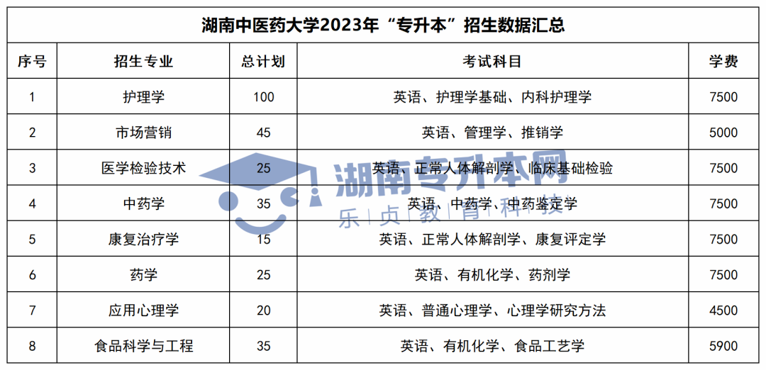 2023年湖南專升本招生計劃、考試科目和學費匯總(圖4)