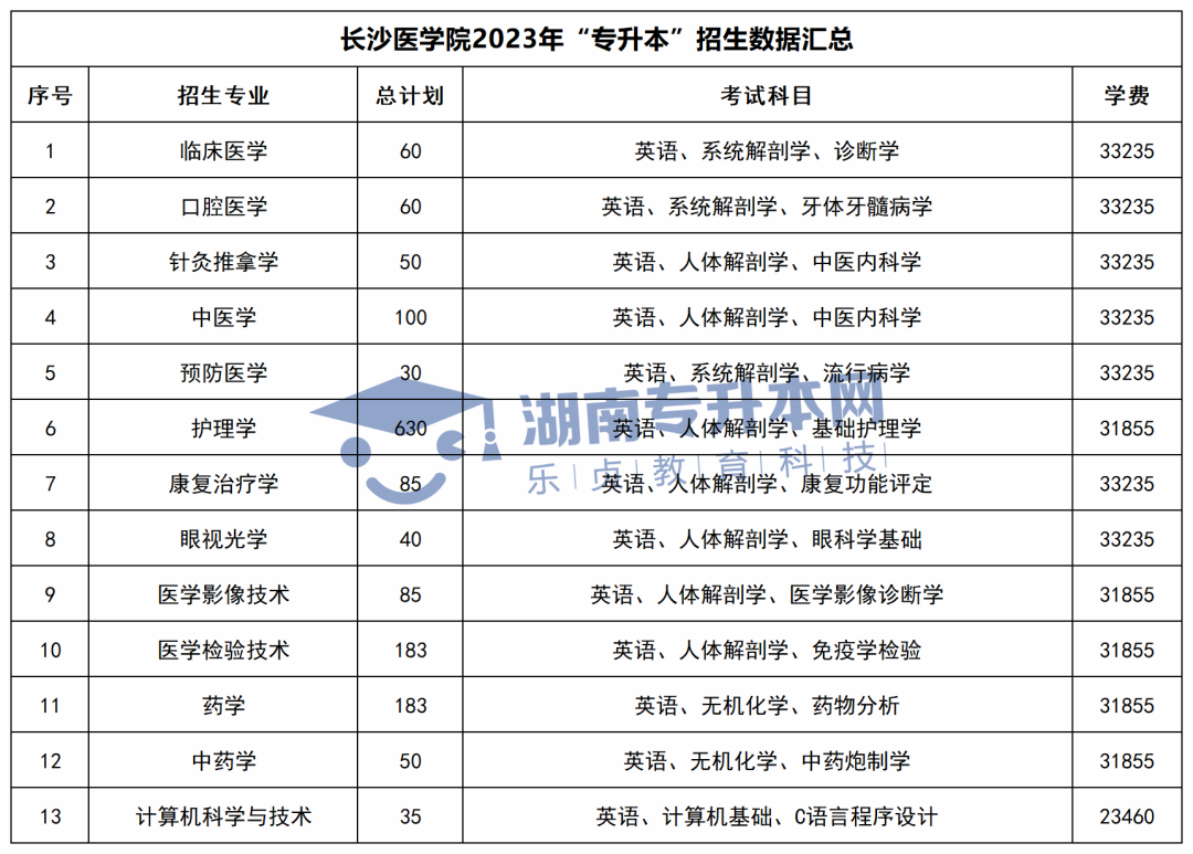 2023年湖南專升本招生計(jì)劃、考試科目和學(xué)費(fèi)匯總(圖28)