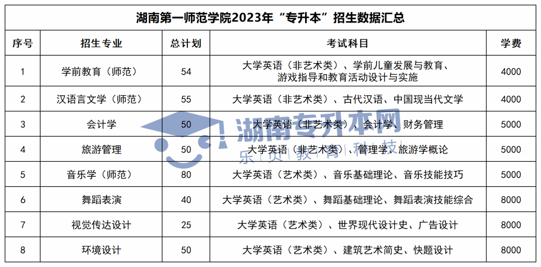 2023年湖南專升本招生計劃、考試科目和學費匯總(圖12)